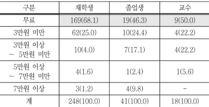 Table 9 Needs for connection taking course of pre-training  program with internship or field training (frequency, %)