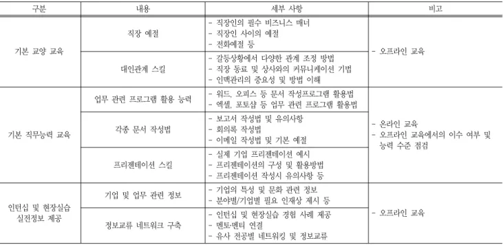 Table  10  Pre-training  program  of  internship  or  field  training  for  engineering  college  students 구분 내용 세부  사항 비고 기본  교양  교육 직장  예절 - 직장인의  필수  비즈니스  매너- 직장인  사이의  예절- 전화예절  등 -  오프라인  교육 대인관계  스킬 - 갈등상황에서  다양한  관계  조정  방법 - 직장  동료  및  상사와의  커뮤니케이