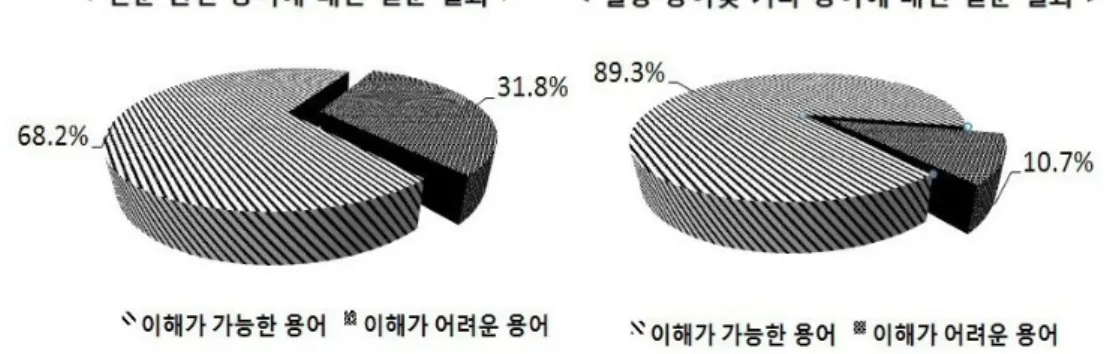 그림 2.   교사들의 패널에  사용된  용어에 대한  설문  조사결과  (모든  전시관) 그림 3.   교사들의  패널에  사용된 용어에  대한 설문  조사결과  (자연사관) 그림 4