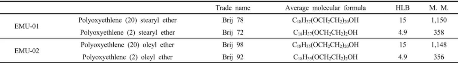 Table 2. Specifications of Cosmetic Facial Cream in this Study