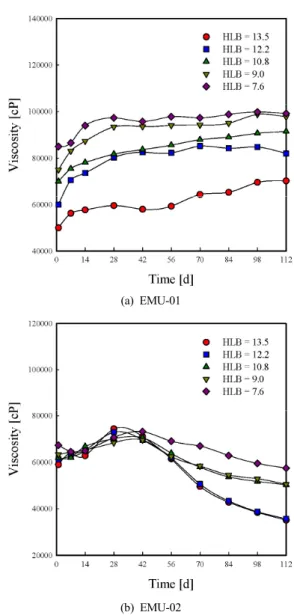 Figure 1. Viscosity changes of emulsions as a function of time at 25 ℃.