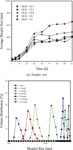 Figure 2와  Figure 3은  혼합유화제를  사용하여  제조한  화장용크림  유화액  EMU-01과  EMU-02  시간에  따른  액적크기  변화와  액적크기  분포를 나타낸 그림이다