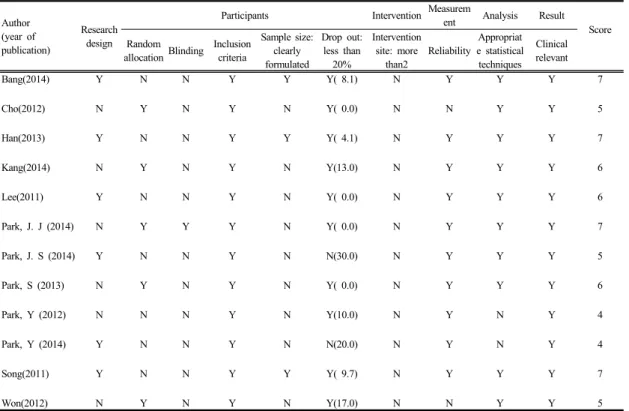 Table 2.  Results of the Scientific Quality Assessment of the Studies
