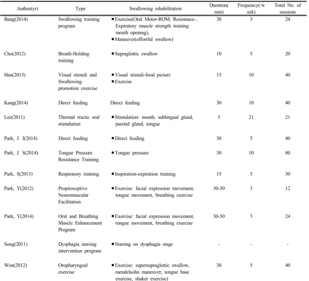 Table 3.  Analysis on the Intervention of the Studies for dysphagia patients in Korea 