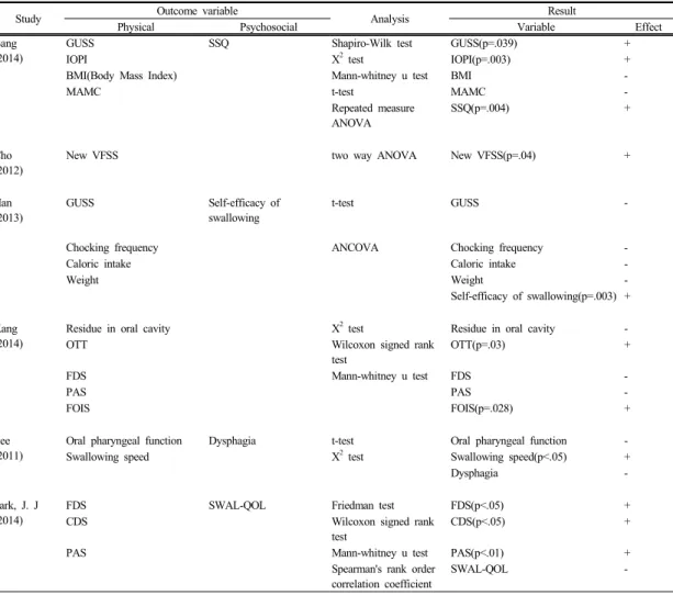 Table 4.  Outcome Variables and Results of the Studies for Stroke Patients in Korea