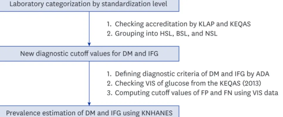 Fig. 1. Steps of the study protocol: 1) All participants in the KLAP and/or KEQAS were categorized into three  laboratory subgroups based on their standardization level, such as HSL, BSL, and NSL; 2) New diagnostic cutoff  values for DM and IFG which could