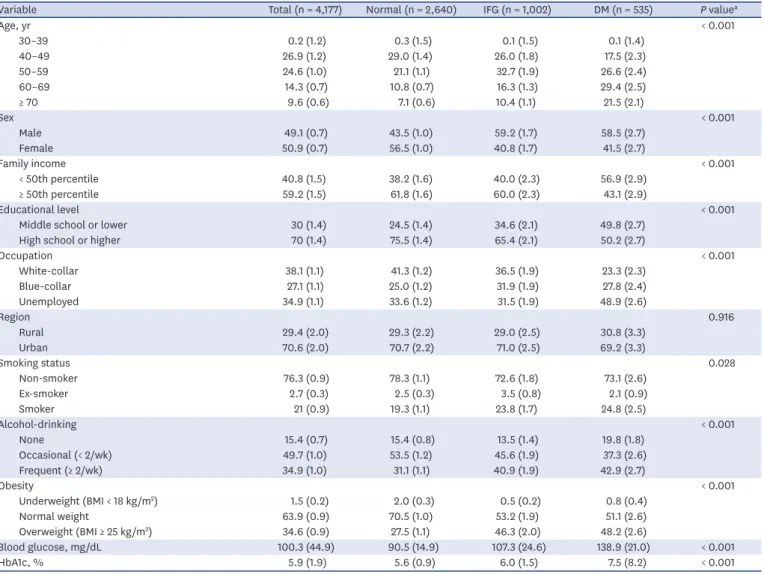 Table 3. Demographic characteristics of the subjects from KNHANES for Korean individuals over the age of 30