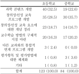 표 21. 창의성․인성  함양을  위한  수업  방법에  대한  지원이  필요한  정도(초등학교) 매우 필요하다 약간 필요하다 별로  필요하지 않다 필요  없다 합계 실험 87 (70.7) 33 (26.8) 3 (  2.4) 0 (0.0) 123 (100.0) 과학  체험학습 61 (50.0) 55 (45.1) 6 (  4.9) 0 (0.0) 122 (100.0) 협동학습 48 (42.9) 55 (49.1) 9 (  8.0) 0 (0.0) 112 (100