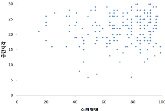 Fig.  5  Scatter  plot  between  math  -  spatial  abilities(F). 추론능력  등을  들  수  있다. 개인이  한  가지  인지능력에서  뒤쳐 진다면(예를  들어  공간능력) 그  사람은  자신이  능숙한  다른  인 지기능, 예를 들면 언어- 분석적 능력을 통해 우회하여 문제를  해결할  가능성도  존재한다