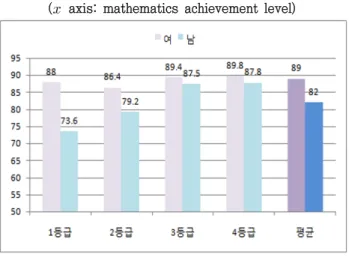 Table  12  Ratio  of  male  to  female  students  in  the  spatial  visualization  ability  distribution