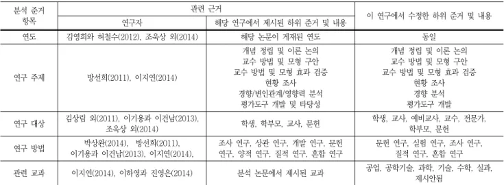 Table  1  Analysis  of  criteria 분석  준거 항목 관련  근거 이  연구에서  수정한  하위  준거  및  내용 연구자 해당  연구에서  제시된  하위  준거  및  내용 연도 김영희와  허철수(2012),  조욱상  외(2014) 해당  논문이  게재된  연도 동일 연구  주제 방선희(2011),  이지연(2014) 개념  정립  및  이론  논의교수  방법  및  모형  구안 교수  방법  및  모형  효과  검증 현황  조