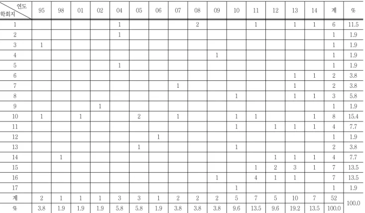 Table  2  Analysis  of  the  published  year           　연도 학회지 95 98 01 02 04 05 06 07 08 09 10 11 12 13 14 계 %　 1 1 2 1 1 1 6 11.5 2 1 1 1.9 3 1 1 1.9 4 1 1 1.9 5 1 1 1.9 6 1 1 2 3.8 7 1 1 2 3.8 8 1 1 1 3 5.8 9 1 1 1.9 10 1 1 2 1 1 1 1 8 15.4 11 1 1 1 1 4