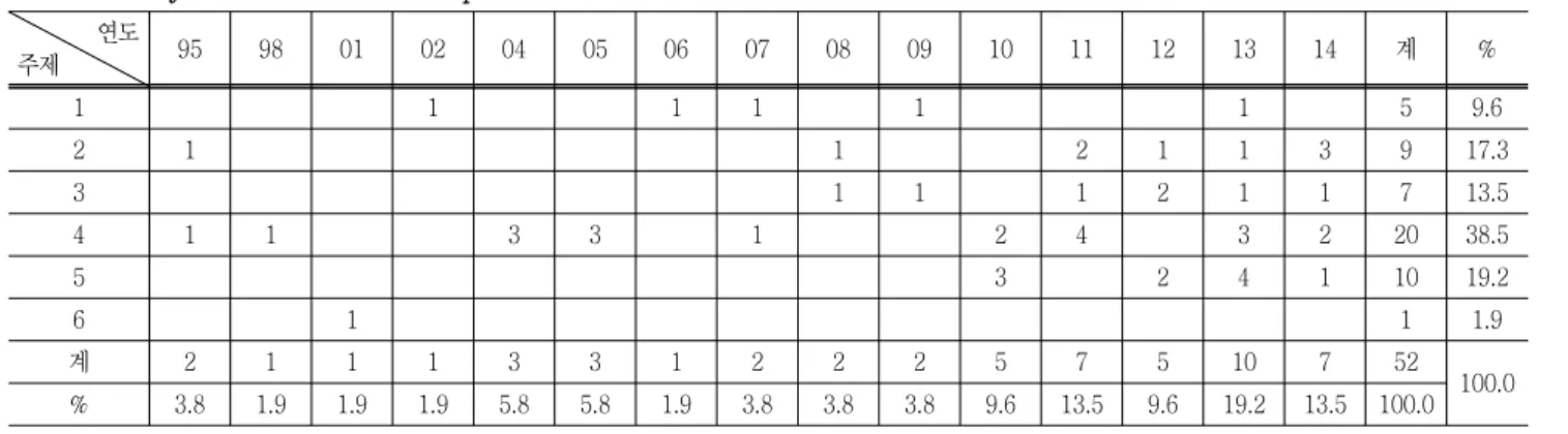 Table  3  Analysis  of  the  research  topic             　연도 주제 95 98 01 02 04 05 06 07 08 09 10 11 12 13 14 계 %　 1 1 1 1 1 1 5 9.6 2 1 1 2 1 1 3 9 17.3 3 1 1 1 2 1 1 7 13.5 4 1 1 3 3 1 2 4 3 2 20 38.5 5 3 2 4 1 10 19.2 6 1 1 1.9 계　 2 1 1 1 3 3 1 2 2 2 5 7