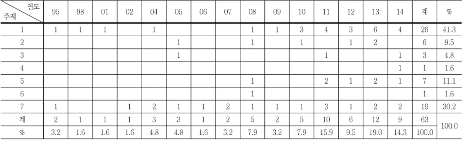 Table  4  Analysis  of  the  research  subject               연도 주제 95 98 01 02 04 05 06 07 08 09 10 11 12 13 14 계 %　 1 1 1 1 1 1 1 3 4 3 6 4 26 41.3 2 1 1 1 1 2 6 9.5 3 1 1 1 3 4.8 4 1 1 1.6 5 1 2 1 2 1 7 11.1 6 1 1 1.6 7 1 1 2 1 1 2 1 1 1 3 1 2 2 19 30.2 