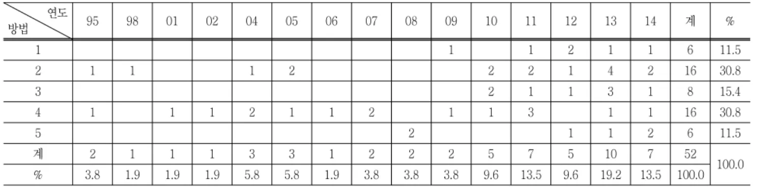 Table  5  Analysis  of  the  research  method             　연도 방법 95 98 01 02 04 05 06 07 08 09 10 11 12 13 14 계 %　 1 1 1 2 1 1 6 11.5 2 1 1 1 2 2 2 1 4 2 16 30.8 3 2 1 1 3 1 8 15.4 4 1 1 1 2 1 1 2 1 1 3 1 1 16 30.8 5 2 1 1 2 6 11.5 계　 2 1 1 1 3 3 1 2 2 2 5