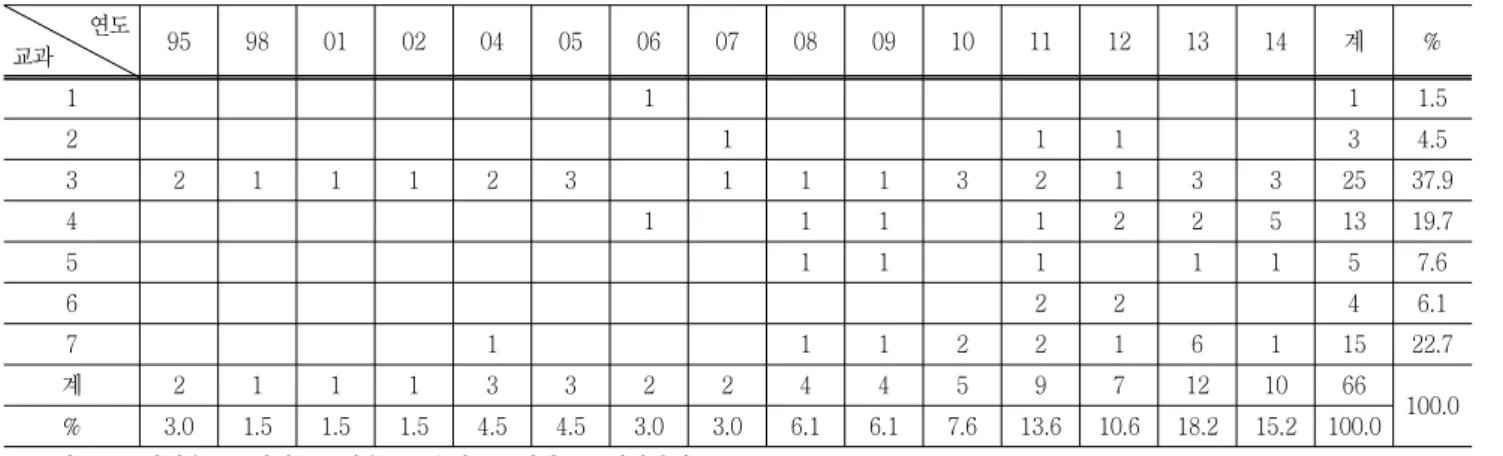 Table  6  Analysis  of  the  related  subject             　연도 교과 95 98 01 02 04 05 06 07 08 09 10 11 12 13 14 계 %　 1 1 1 1.5 2 1 1 1 3 4.5 3 2 1 1 1 2 3 1 1 1 3 2 1 3 3 25 37.9 4 1 1 1 1 2 2 5 13 19.7 5 1 1 1 1 1 5 7.6 6 2 2 4 6.1 7 1 1 1 2 2 1 6 1 15 22.7