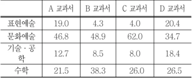 표 5.   대단원 별 포함된  STEAM 요소의  수  Ⅰ. 화학의  언어 Ⅱ. 개성  있는  원소 Ⅲ.  아름다운 분자세계 Ⅳ.  닮은꼴 화학반응 합계 표현예술 10개 8개 4개 7개 29개 문화예술 34개 20개 25개 29개 108개 기술·공학 7개 11개 4개 5개 27개 수학 41개 6개 9개 5개 61개 합계 92개 45개 42개 46개 225개  각  교과서  안의  분야별  STEAM  요소의  포함 비율은  <표  4>와  같