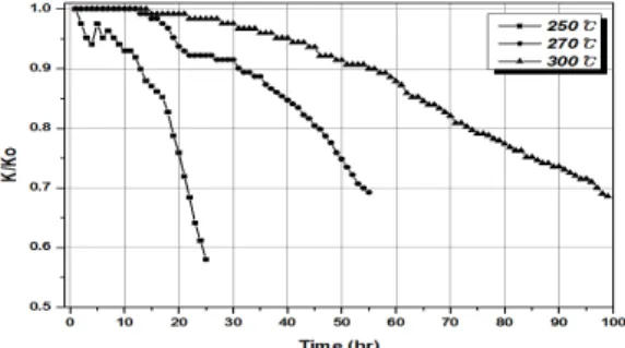 Fig. 2.  NO x  removal of catalyst on the SO 2  concentration.