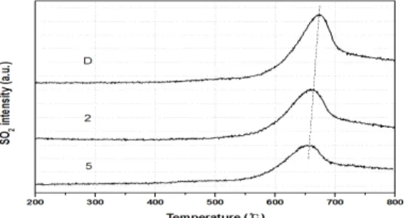 Fig. 8.  Graph of SO 2 -TPD with the content of vanadia. 