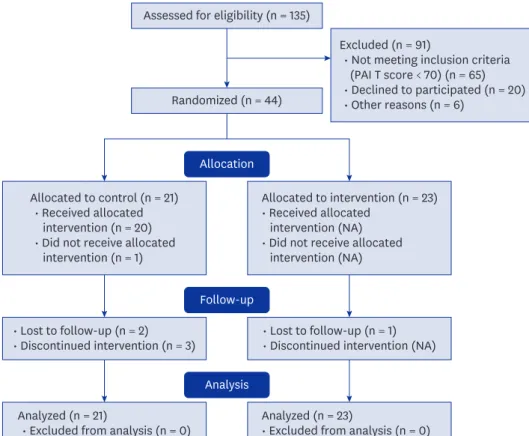 Fig. 1. Subject based randomized controlled trial of a mindfulness-based art therapy program among patients with  coronary artery disease: CONSORT flow diagram