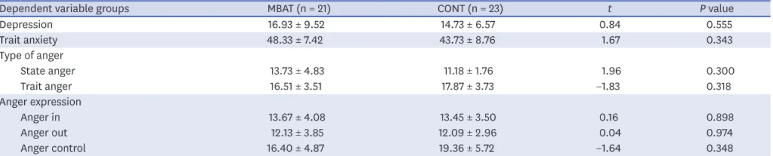 Table 4. Homogeneity test of psychological variables between MBAT and control group