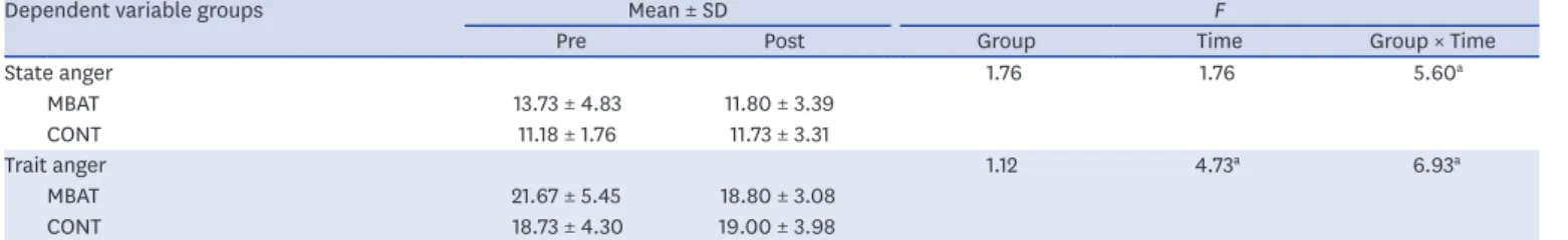 Table 7. Results of comparison for mean difference scores at 12 weeks of MBAT for anger control, anger out and anger in