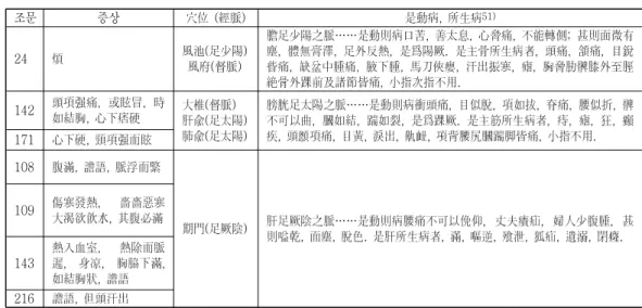 Table  1.  Comparison  the  symptoms  of  previsions  related  with  acupuncture  in  Shanghanlun(傷寒 論)  to  those  in  Hwangdineijing(黃帝內經)
