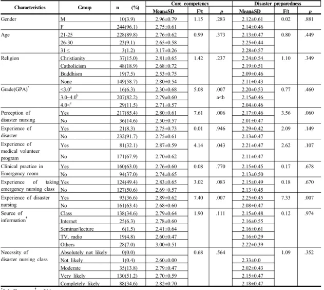 Table 1.  Core Competencies on Disaster Nursing and Disaster preparedness by Subjects’ Characteristics