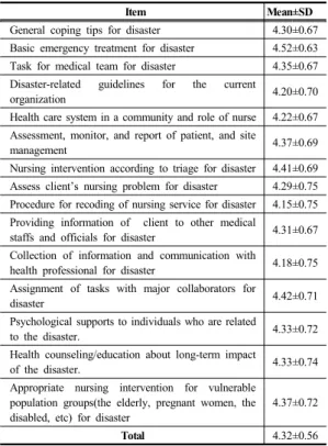 Table 4.  Educational Needs on Disaster Nursing of Subjects  (N=254)