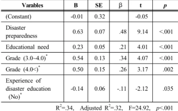 Table 5.  Relationships among Disaster preparedness, Core  Competencies and Educational Needs on Disaster  Nursing (N=254) Core  competency Disaster  preparedness Educational need r(p) r(p) r(p) Disaster preparedness .49(<.001) 1 Educational need .17(.0
