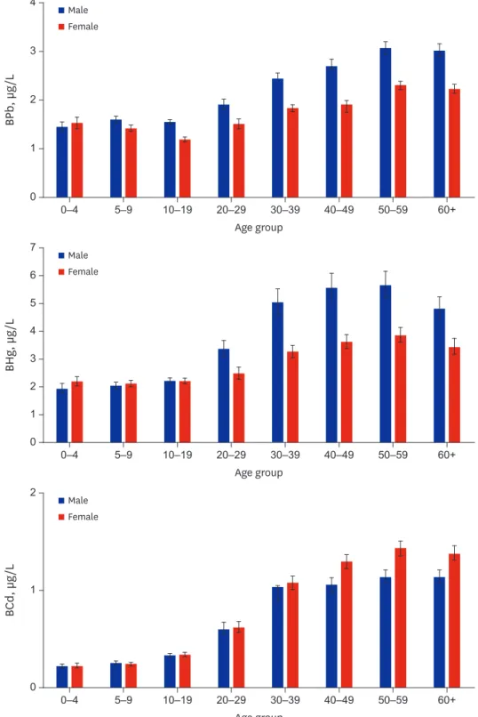 Fig. 1. Distribution of the concentration of Pb, Hg, and Cd in whole blood according to age