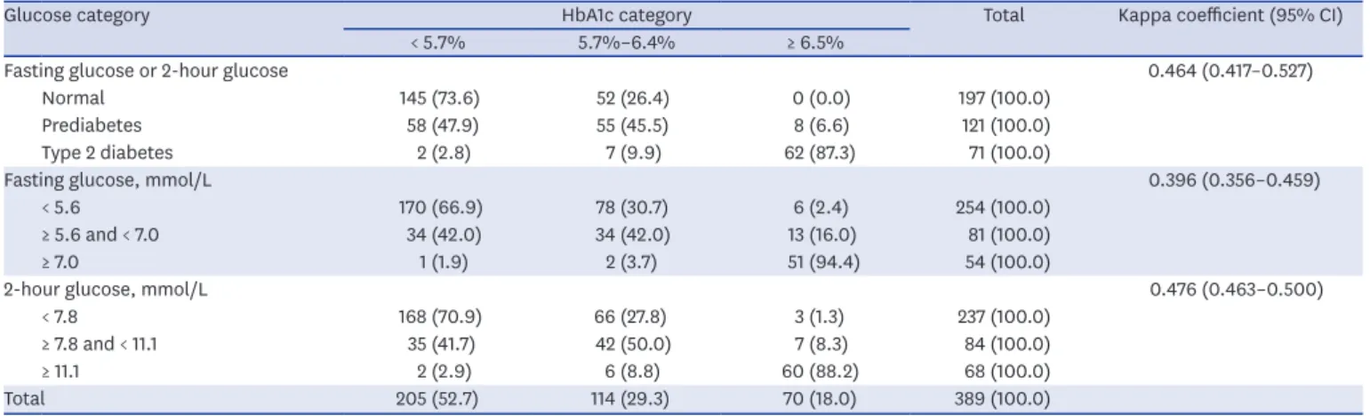 Table 1. Clinical and biochemical characteristics of study participants