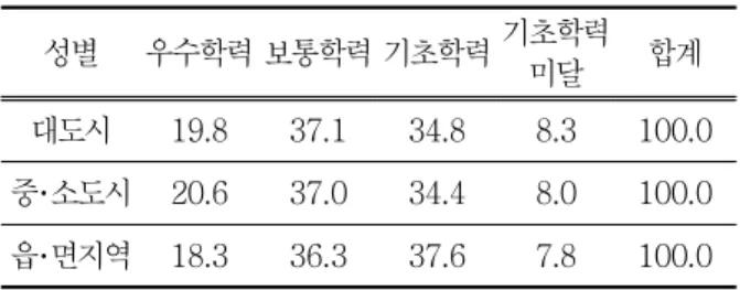 표 16. 지역에  따른 중학교  3학년 과학과  행동 영역별  정답률 단위 : % 지역 지식 탐구 기억 이해 적용 전체 문제 인식 탐구 설계 자료 분석 결론 도출 전체 대도시 73.3 55.5 67.2 62.6 66.6 51.0 56.1 63.2 59.2 중･소도시 73.9 56.7 67.8 63.5 66.7 52.4 56.0 62.5 59.2 읍･면지역 72.6 55.9 66.3 62.4 64.9 50.3 54.7 62.1 57.9은  대도시가  가장