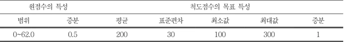표 5. 학업성취도  평가 과학과  척도점수의 목표  특성 원점수의  특성 척도점수의 목표  특성 범위 증분 평균 표준편차 최소값 최대값 증분 0~62.0 0.5 200 30 100 300 1 수를  개발하여  2009년까지  사용하였으며,  2010년 에는  일부  개선하여  척도점수를  산출하였다