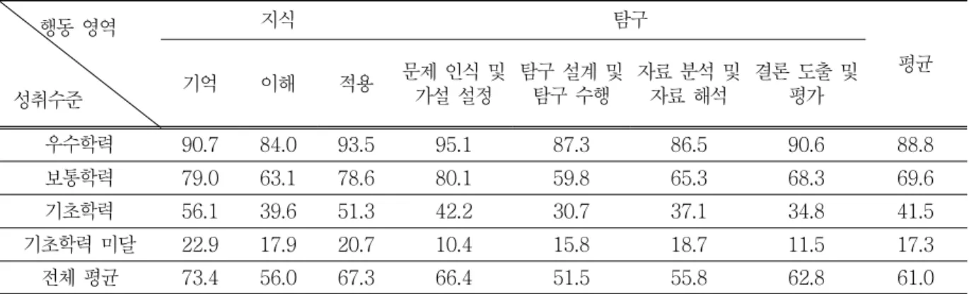 표 8. 행동  영역에  따른  성취수준별  정답률 단위 : 명( %)        행동 영역   성취수준 지식 탐구 평균기억이해적용문제  인식 및 가설 설정탐구 설계  및 탐구  수행자료  분석 및 자료  해석결론  도출  및 평가 우수학력 90.7 84.0 93.5 95.1 87.3 86.5 90.6 88.8 보통학력 79.0 63.1 78.6 80.1 59.8 65.3 68.3 69.6 기초학력 56.1 39.6 51.3 42.2 30.7 37.1 