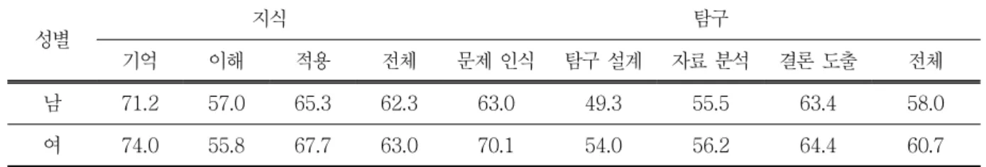표 12. 성별에 따른  중학교 3학년  과학과 행동  영역별 정답률 단위 : % 성별 지식 탐구 기억 이해 적용 전체 문제  인식 탐구  설계 자료  분석 결론  도출 전체 남 71.2 57.0 65.3 62.3 63.0 49.3 55.5 63.4 58.0 여 74.0 55.8 67.7 63.0 70.1 54.0 56.2 64.4 60.7 답률이  남학생의  정답률보다  높았다