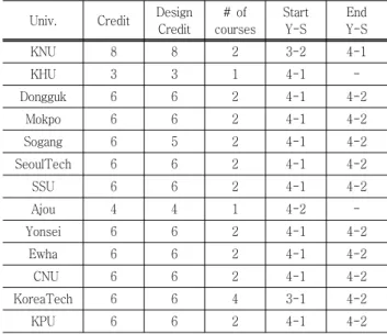 Table  1  Operation  Status  of  Introductory  Design  Course  Univ. Credit Design