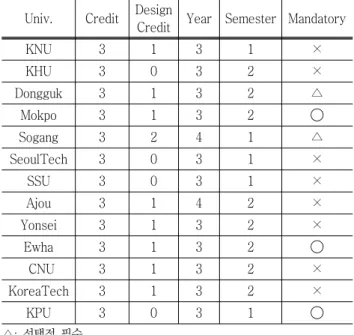 Table  3  Operation  Status  of  Software  Engineering  Course  Univ. Credit Design
