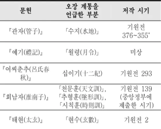 Table  1.  Pre-Eastern  Han  era  books  that  referred  Five  Viscera  system  based  on  Wuxing  framework