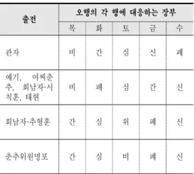Table  2.  Wuxing  elements  correspondent  with  Five  Viscera  in  Pre-Eastern  Han  era  books   