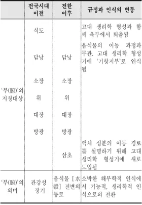 Table  3.  Change  of  denotation  and  connotation  of  Six  Bowels  in  ancient  China 