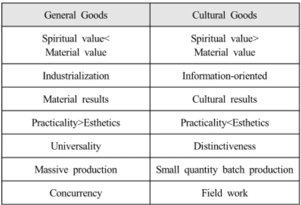 Table 1.  Comparison between general goods and cultural  goods[8]