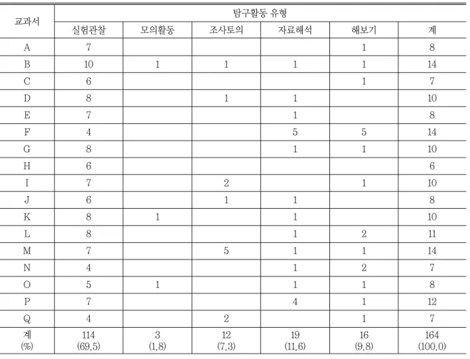 표 9  ‘식물의 영양’단원의 교과서별 탐구활동 유형 분포 교과서 탐구활동 유형 실험관찰 모의활동 조사토의 자료해석 해보기 계 A 7 1 8 B 10 1 1 1 1 14 C 6 1 7 D 8 1 1 10 E 7 1 8 F 4 5 5 14 G 8 1 1 10 H 6 6 I 7 2 1 10 J 6 1 1 8 K 8 1 1 10 L 8 1 2 11 M 7 5 1 1 14 N 4 1 2 7 O 5 1 1 1 8 P 7 4 1 12 Q 4 2 1 7 계 (%) 1