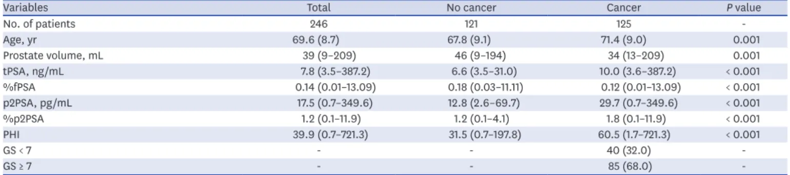 Table 2. Descriptive characteristics of subjects with tPSA 3.5–10 ng/mL
