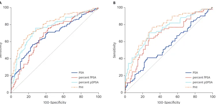 Table 4 presents the comparison data between GS 6 disease and more aggressive disease