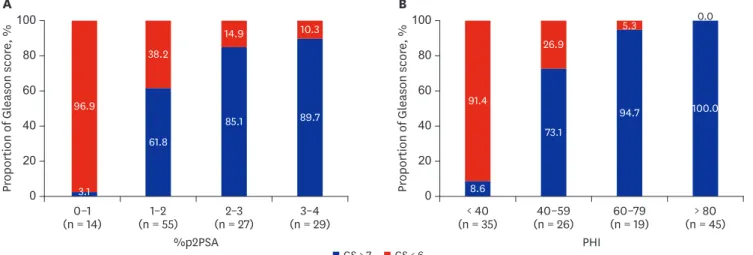 Fig. 2. Proportion of prostate cancer with GS ≥ 7 in relation to %p2PSA intervals (A) and PHI intervals (B)