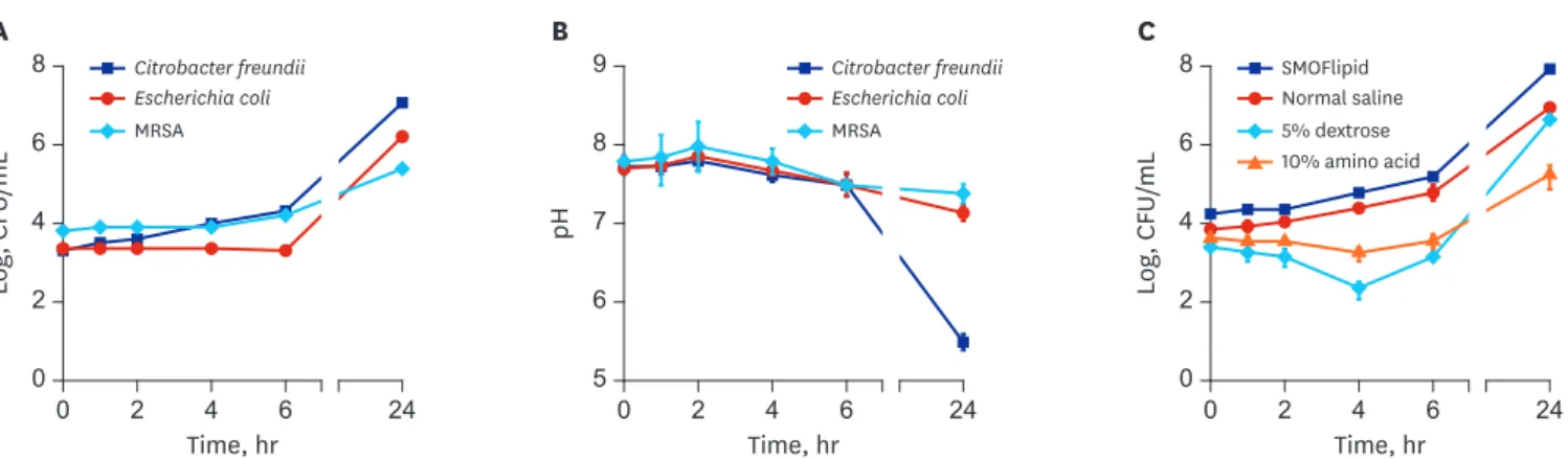 Fig. 1. Growth kinetics of Citrobacter freundii, Escherichia coli, and MRSA and changes in pH of inoculated SMOFlipid