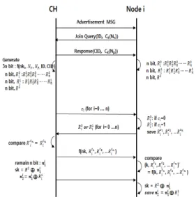 Fig. 2. Clusterhead-Node Authentication ①  먼저,  확률  기반  알고리즘을  통해  클러스터  헤드로  선정된  노드는  브로드캐스트를  통해  본인이  클러 스터  헤드를  선정되었음을  광고  한다