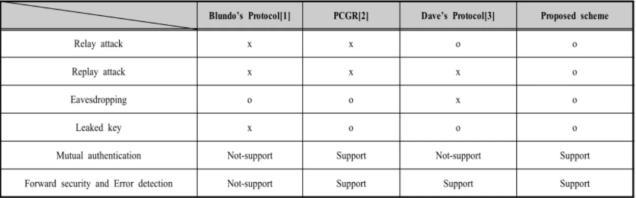Table 3. Security Evaluation Table