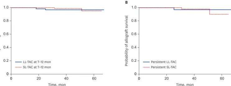 Fig. 2. Renal allograft survival between patients with SL-TAC and LL-TAC at 7–12 months (A), and patients with persistent LL-TAC and persistent SL-TAC (B)